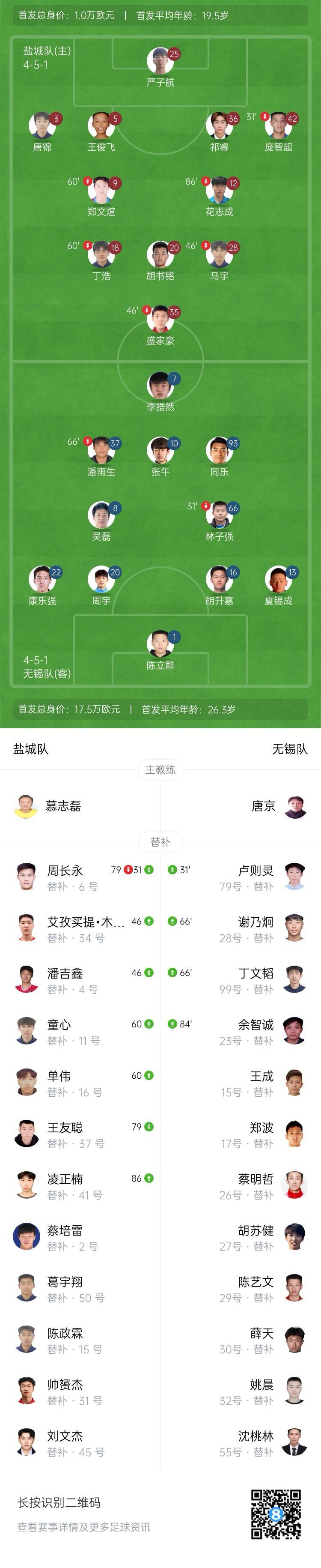 余智诚脚后, 扑了一下后, 分暂居第